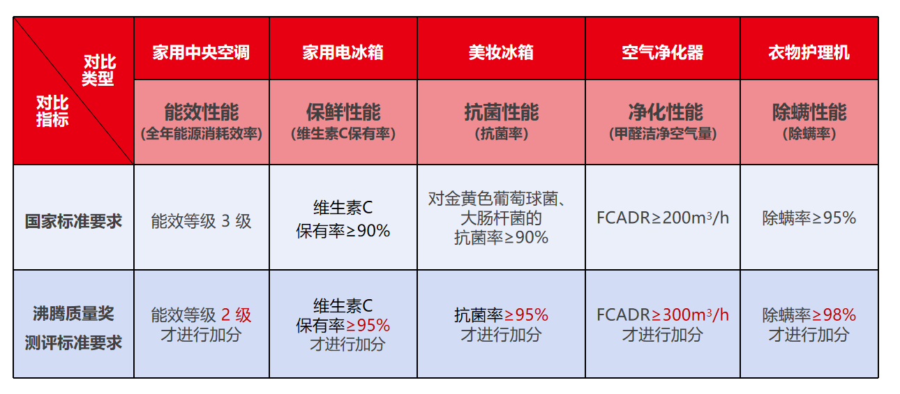 沸騰質量獎測評項目高標準舉例.png