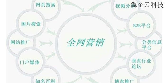 南昌县电脑端全网营销的效果 南昌翼企云科技供应