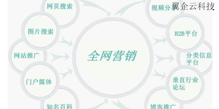 南昌小程序全網(wǎng)營銷的推廣渠道有哪些,全網(wǎng)營銷