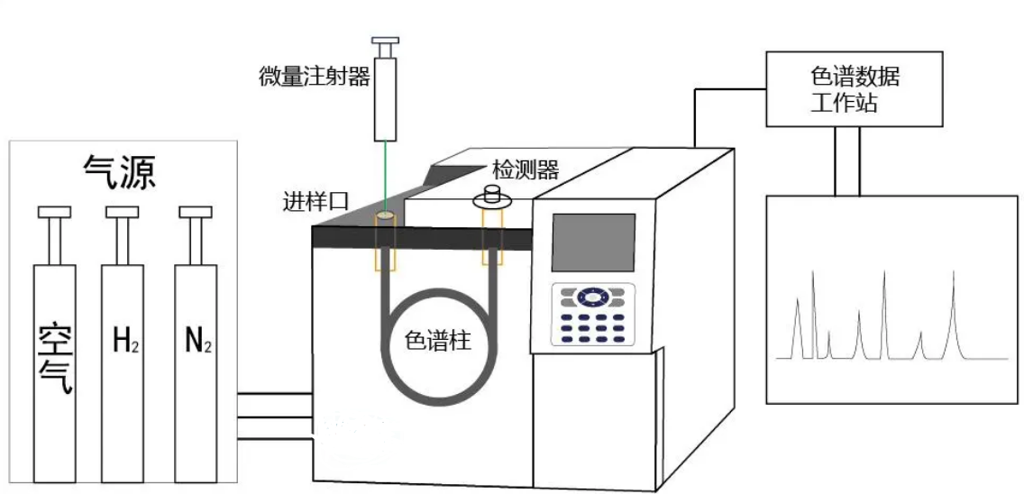 工業(yè)在線氣相色譜儀和實(shí)驗(yàn)室色譜儀的區(qū)別