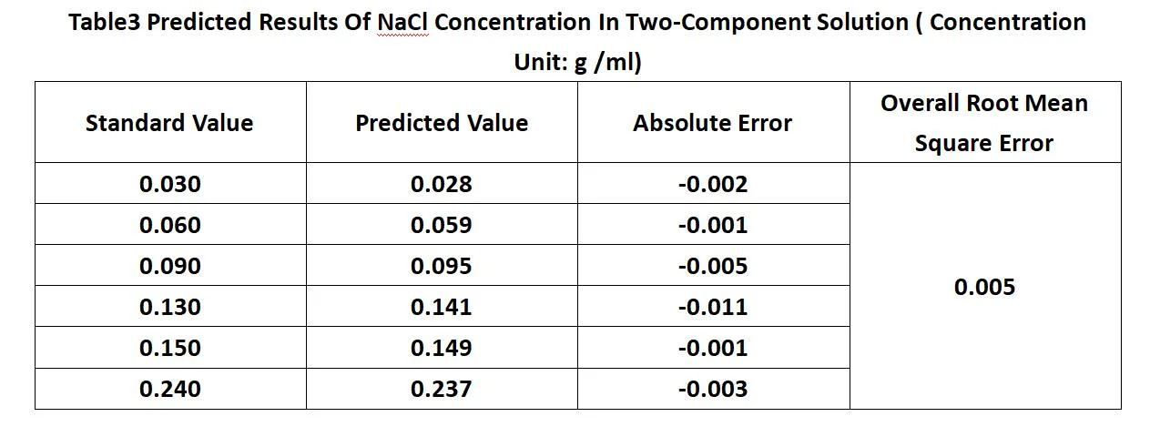 Table3 Predicted Results Of NaCl Concentration In Two-Component Solution ( Concentration Unit: g /ml)