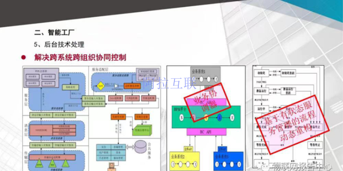 北京什么是智慧工厂可视化系统 华哥话模型 北京阿拉互联科技供应