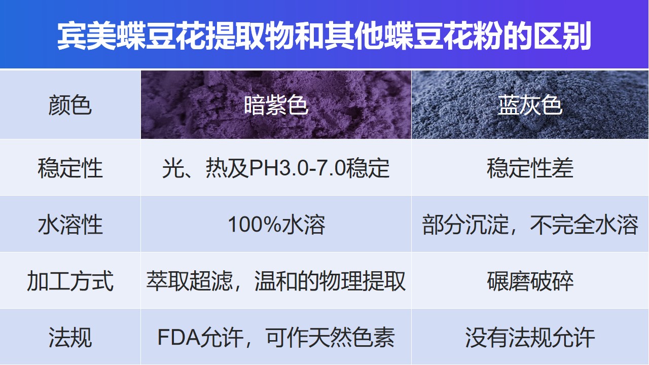 蝶豆花提取物和蝶豆花粉的區(qū)別.jpg 蝶豆花提取物和蝶豆花粉的區(qū)別.jpg