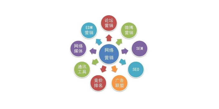 扬州推广网络营销机构,网络营销
