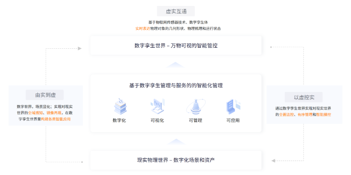 北京数字孪生价格行情 推荐咨询 北京阿拉互联科技供应