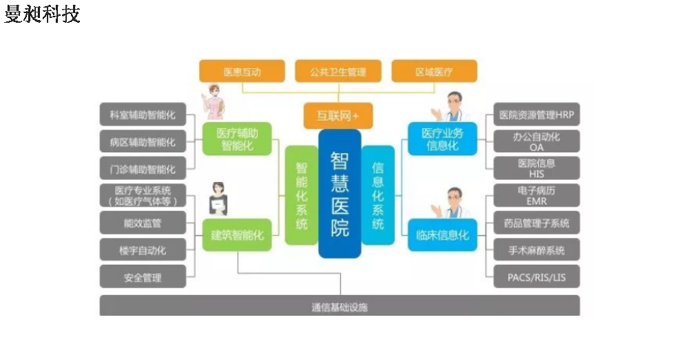 方案智慧醫(yī)院工程和信息系統(tǒng)集成銷售電話