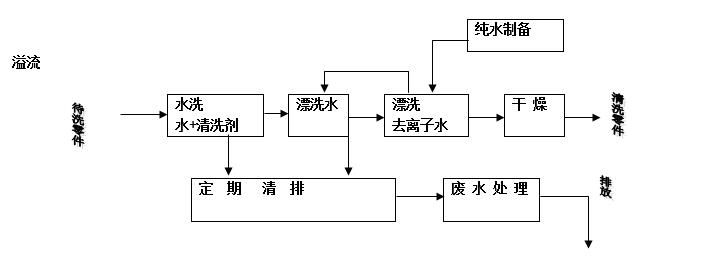 典型的水基清洗工藝流程.jpg