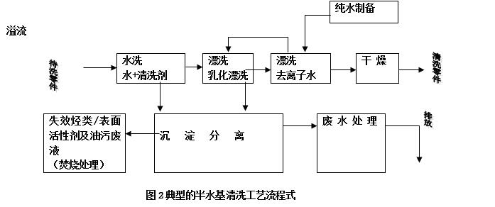 典型的半水基清洗工藝流程式.jpg