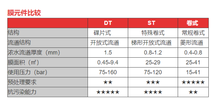 杭州低成本STRO膜系统 杭州欧凯膜技术供应