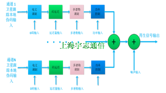 二次开发导航信号模拟器性能