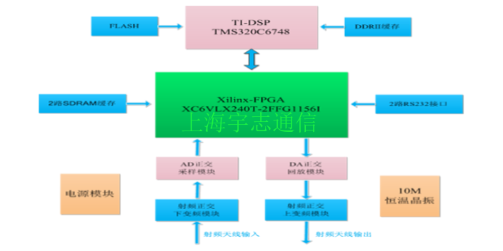 多頻導航接收機開發(fā),導航接收機