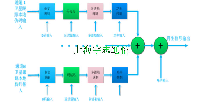 多頻導航接收機支持頻段