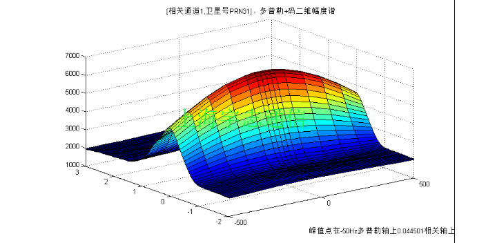 干扰导航接收机硬件开发