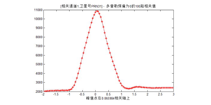 怎樣選擇星載定位精度,星載