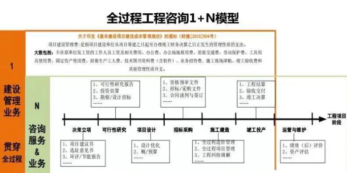 高新區(qū)本地造價咨詢信譽好,造價咨詢