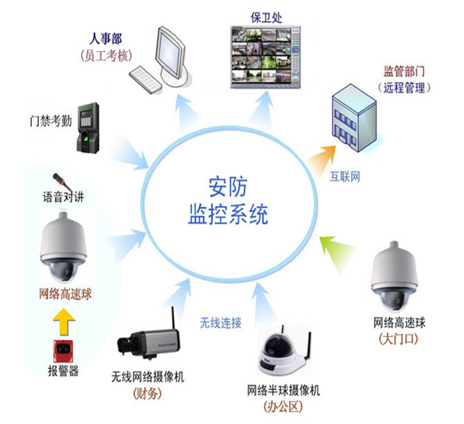 智能视频监控系统是现代化安防监控系统的介绍