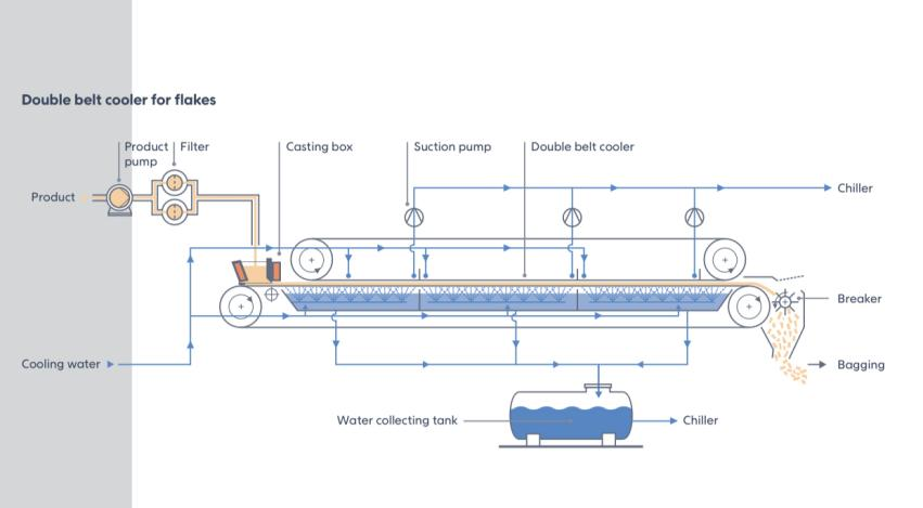 double belt cooler for flakes