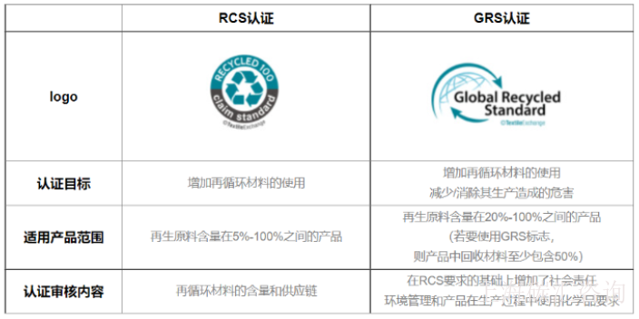 上海地方GRS认证报价表,GRS认证