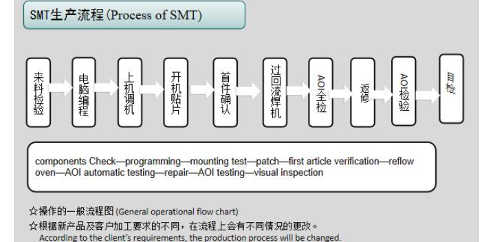 国产进口PCBA线路板贴片生产厂家
