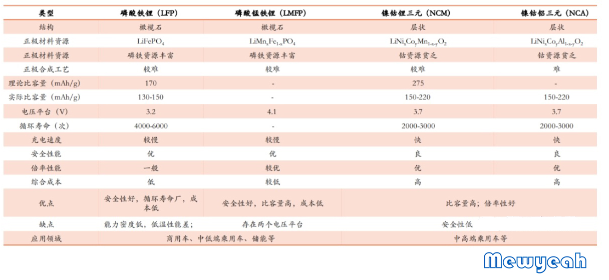 磷酸鐵鋰電池和三元鋰電池性能對比.jpg