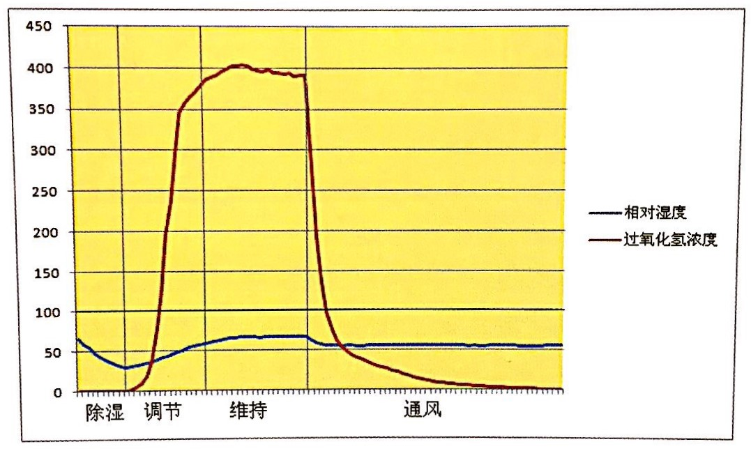 汽化過氧化氫去污周期示意圖