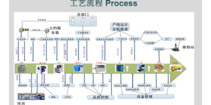 上海高标准SMT线路板加工哪里买