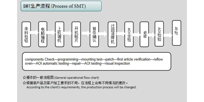 高质量SMT线路板加工产品介绍
