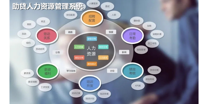 北京客戶+員工助貸人力資源管理系統管控流程
