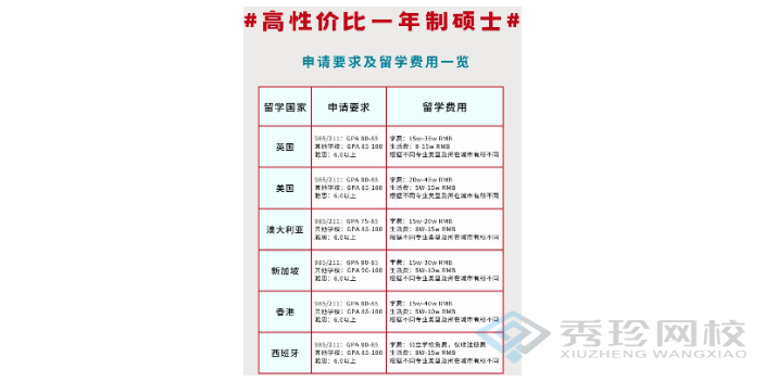 一年制硕士有哪些 秀珍教育科技供应