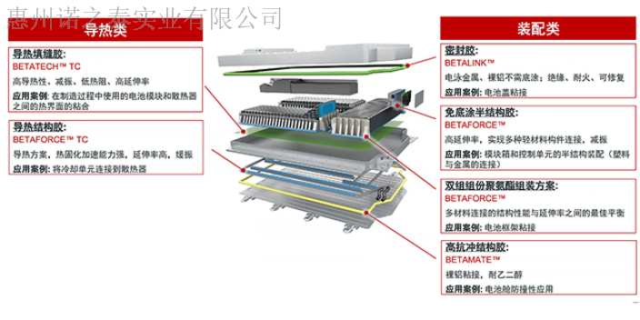 北京动力电池包热管理新能源汽车动力电池组电池系统用胶解决方案,新能源汽车动力电池组