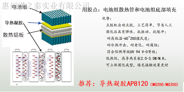 上海导热结构胶新能源汽车动力电池组电池PACK组装用胶 结构胶 惠州诺之泰实业供应