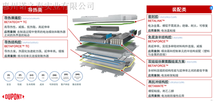 河南电芯与电池模组粘接新能源汽车动力电池组环氧树脂结构胶 贴心服务 惠州诺之泰实业供应