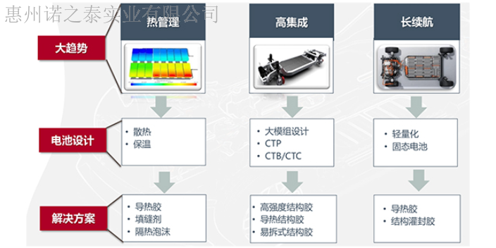 上海电池系统热管理新能源汽车动力电池组电池系统用胶解决方案 结构胶 惠州诺之泰实业供应