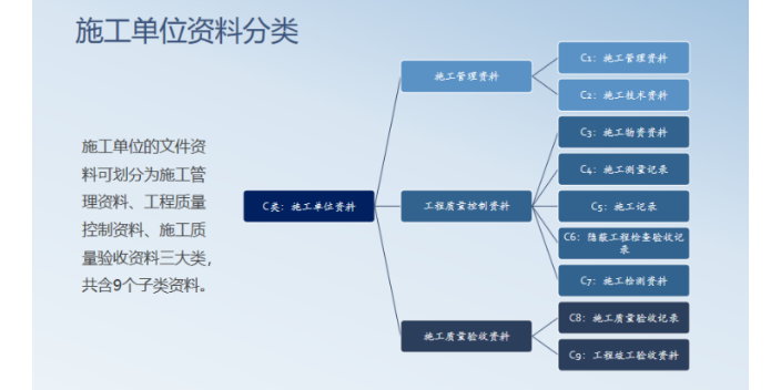 相城区有哪些好的施工资料制作怎么样,施工资料制作