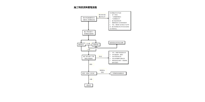 相城区有哪些好的施工资料制作怎么样,施工资料制作