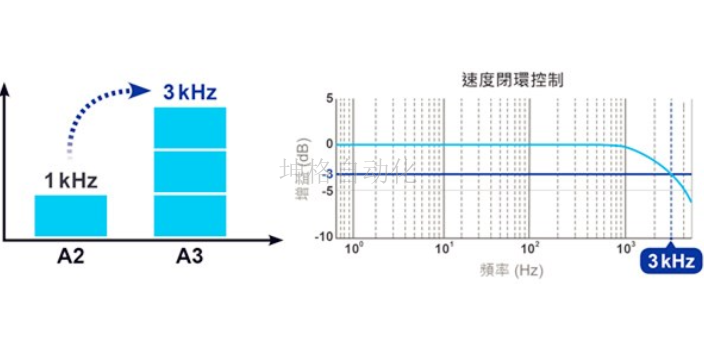 鹿城区交流伺服电机批发 服务为先 温州坤格自动化科技供应