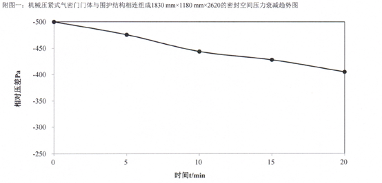 機械壓緊式氣密門檢測曲線