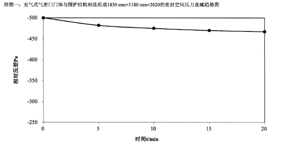 充氣式氣密門檢測曲線