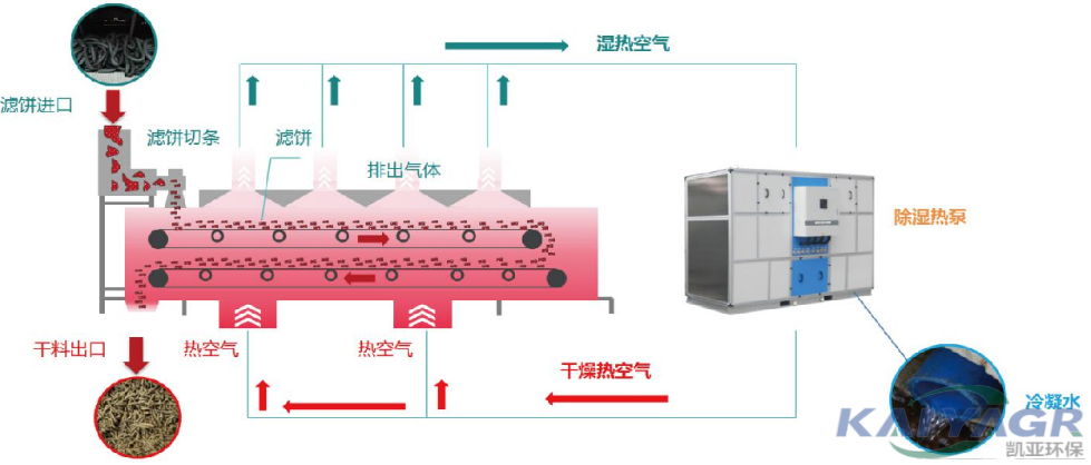 广州建筑低温干化设备供货商,低温干化设备