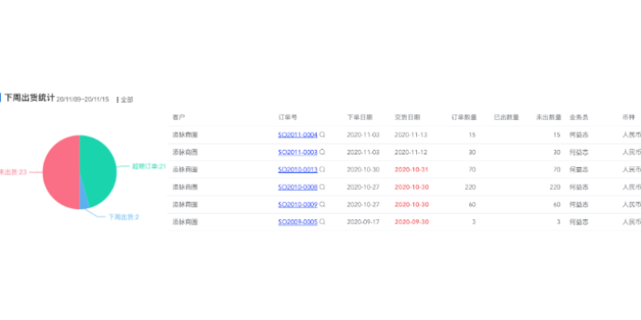 广州五金生产排期自定义配置 东莞添慧软件供应;