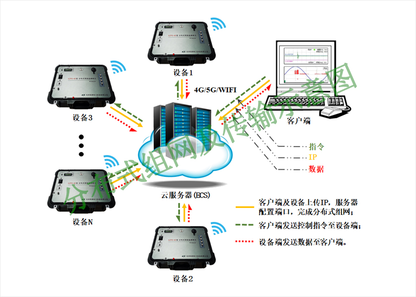 GZPD-4D系列分布式局部放电监测与评价系统