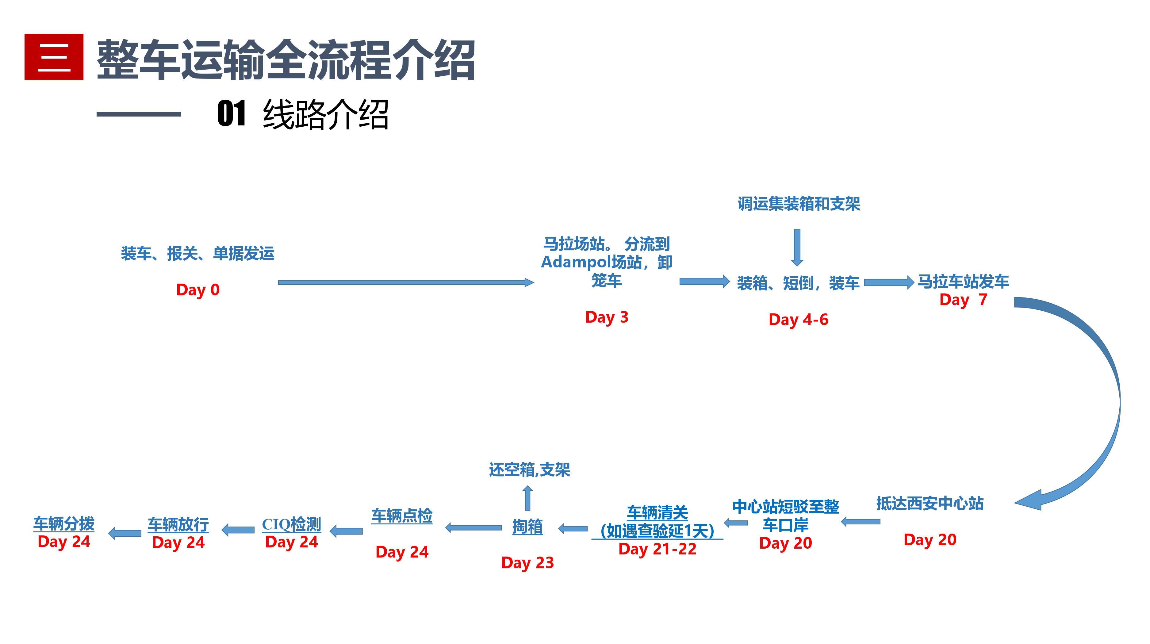 西安港整車業務項目方案介紹 - 中歐鐵運22(1)_page-0006.jpg