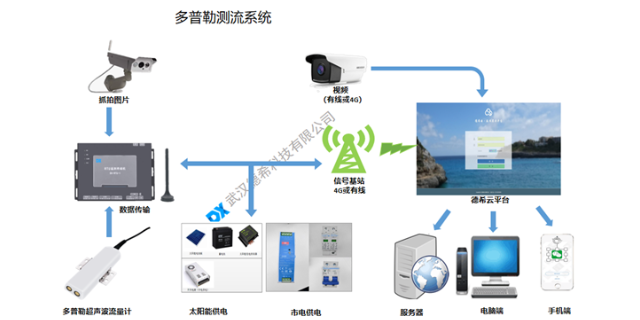 污水管网流量监测站 武汉德希科技供应