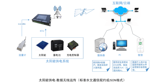 给排水系统水流量测试方案 武汉德希科技供应