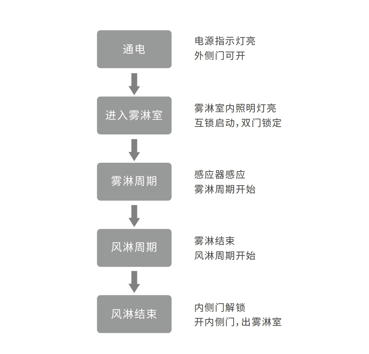 霧淋室工作過程