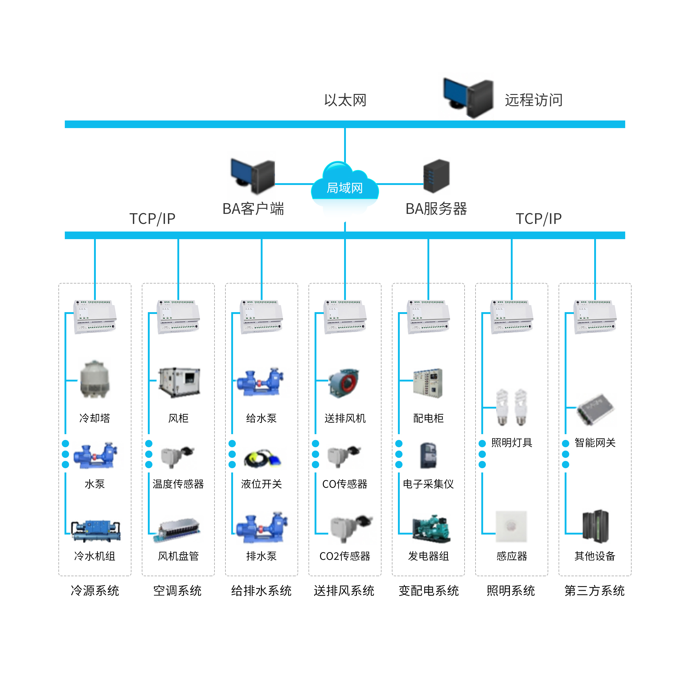 楼宇自控系统拓扑图