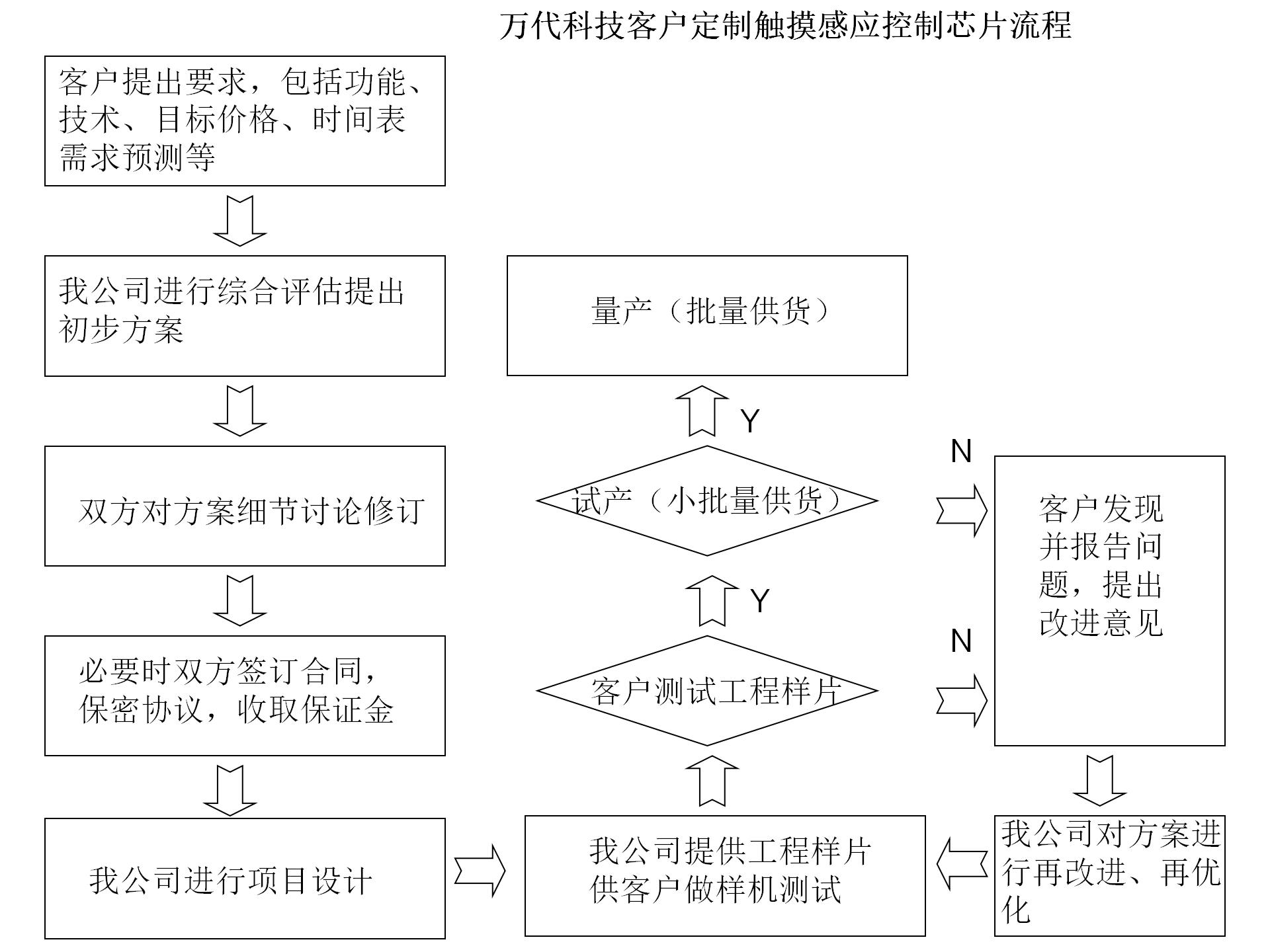 觸摸IC產(chǎn)品定制服務(wù),觸摸IC方案定制服務(wù),觸摸IC