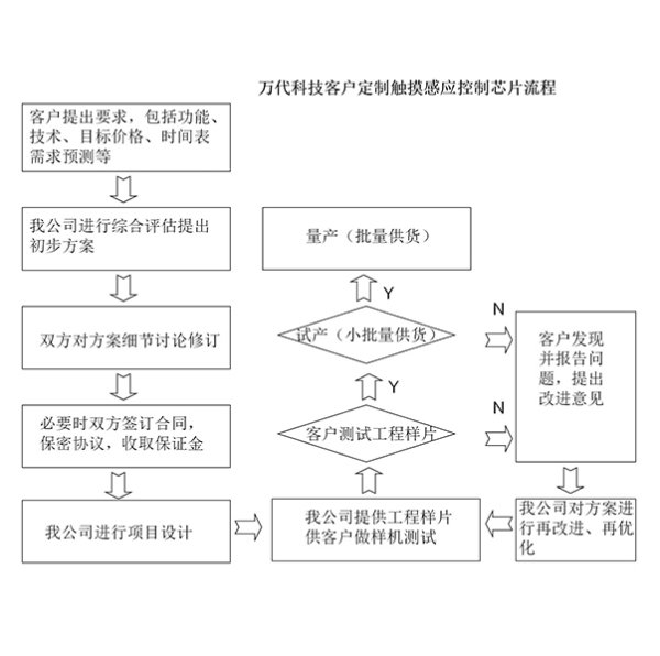 觸摸IC產(chǎn)品方案定制流程圖