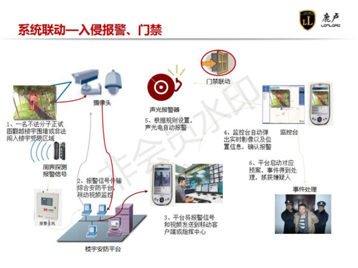 河南商业综合体建筑智能化系统工程服务 上海鹿卢实业供应;