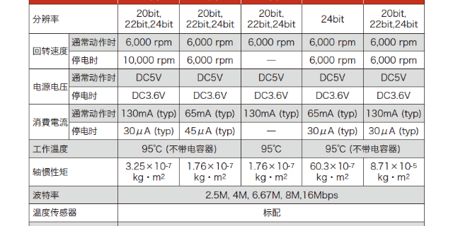 高分辨率编码器 上海科姆特自动化控制技术供应;